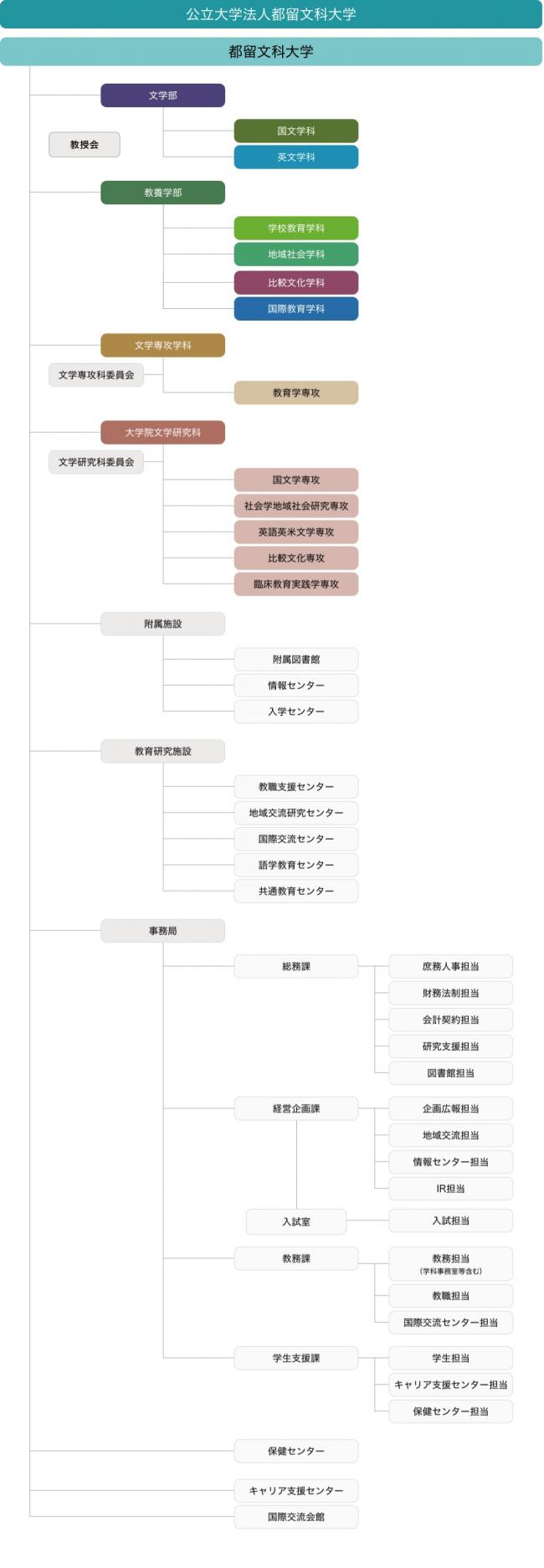 組織図